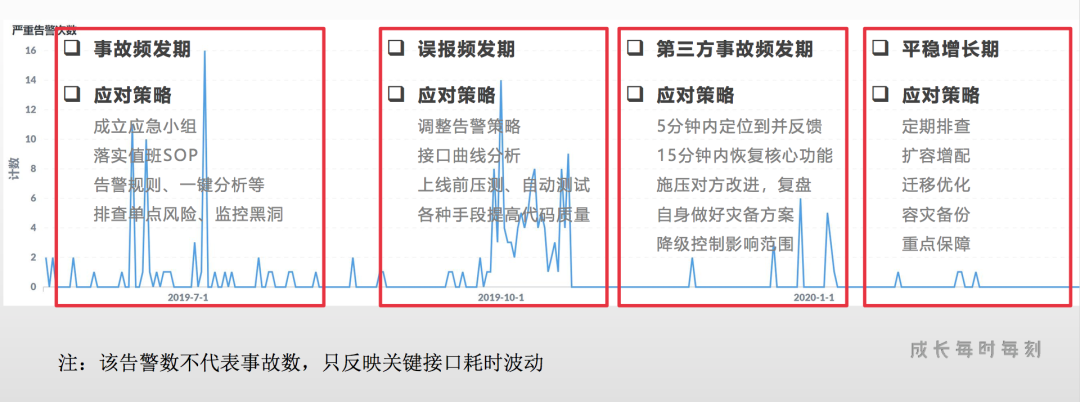 稳定性的总体趋势 /posts/2020/09/11/the-evolution-and-practice-of-tenclass-infrastructure/image-11.png