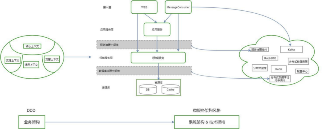 领域驱动设计与微服务 /posts/2020/09/11/the-evolution-and-practice-of-tenclass-infrastructure/image-5.png
