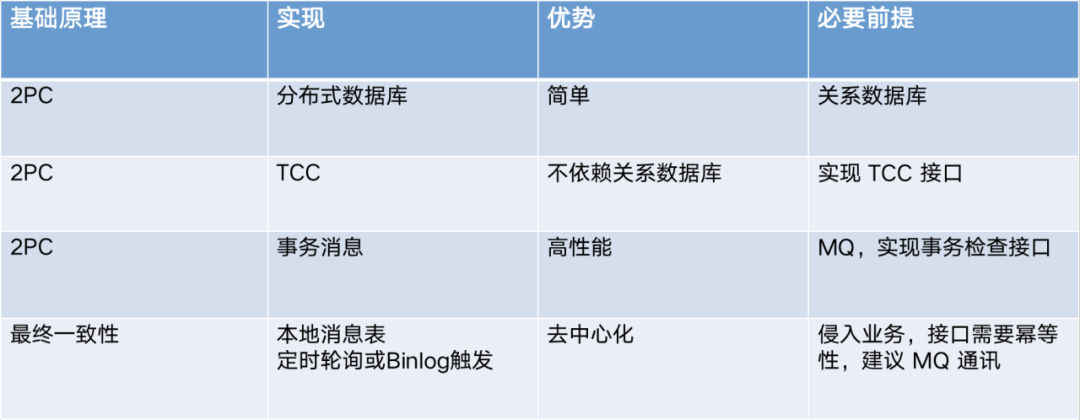 分布式事务处理手段 /posts/2020/09/11/the-evolution-and-practice-of-tenclass-infrastructure/image-9.png