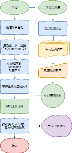 /posts/2021/04/13/building-a-distributed-pressure-testing-system-based-on-kubernetes/image-1.png
