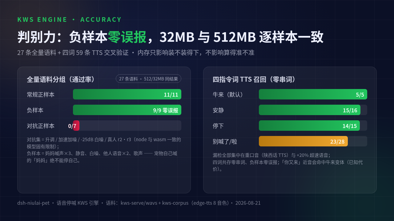 判别力实测 /posts/2026/08/22/dsh-niulai-pet-kws/kws-accuracy.png