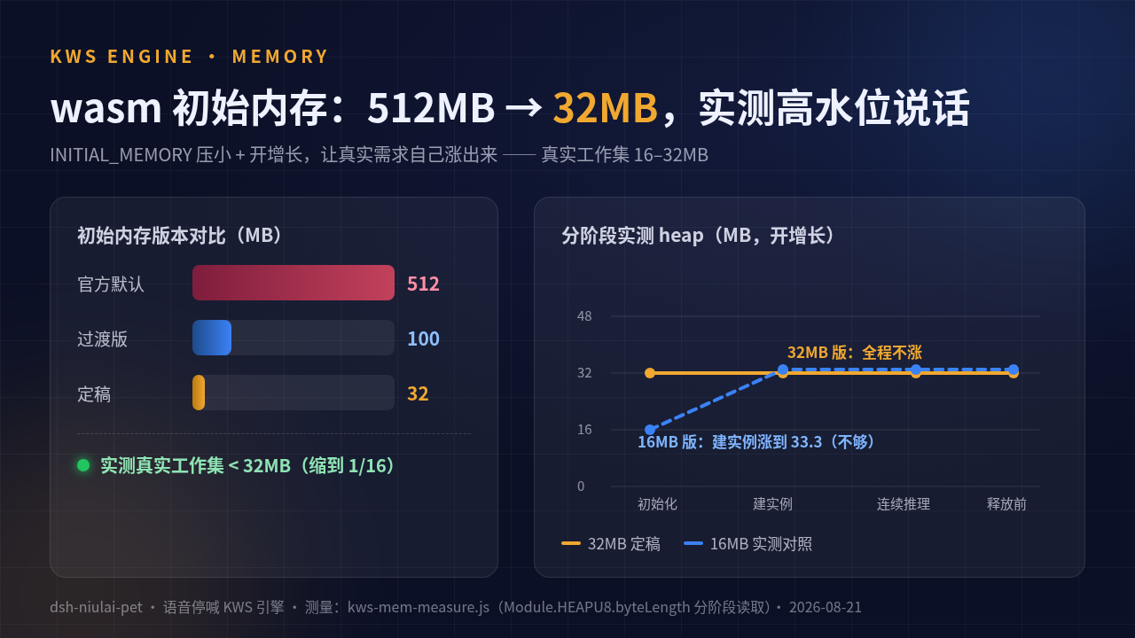 内存实测 /posts/2026/08/22/dsh-niulai-pet-kws/kws-memory.png
